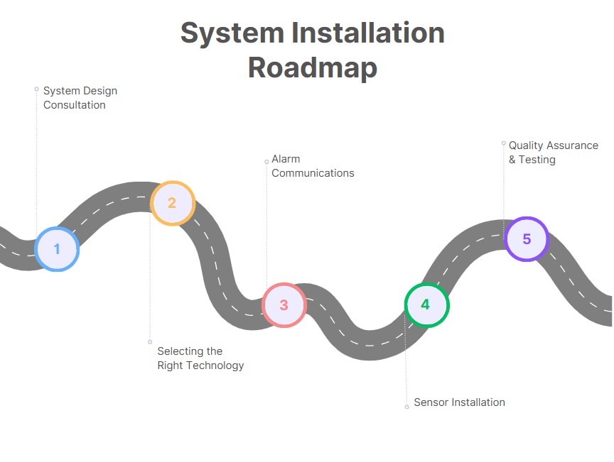 Alarms roadmap Alarms roadmap
